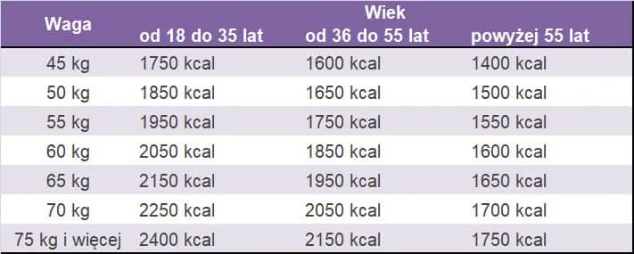 Ile kalorii dziennie? Oblicz swoje zapotrzebowanie kaloryczne