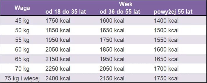 Ile kalorii dziennie? Oblicz swoje zapotrzebowanie kaloryczne
