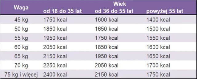 Ile kalorii dziennie? Oblicz swoje zapotrzebowanie kaloryczne